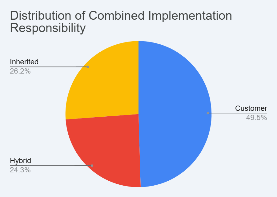 Shared Responsibility Model Percentage Breakdown